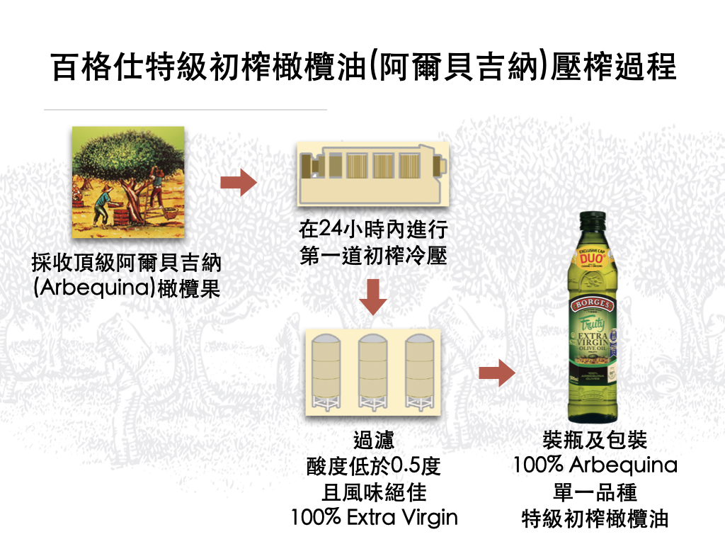 百格仕特級初榨橄欖油(阿爾貝吉納Arbequina)壓榨過程 百格仕特級初榨橄欖油(阿爾貝吉納Arbequina)壓榨過程