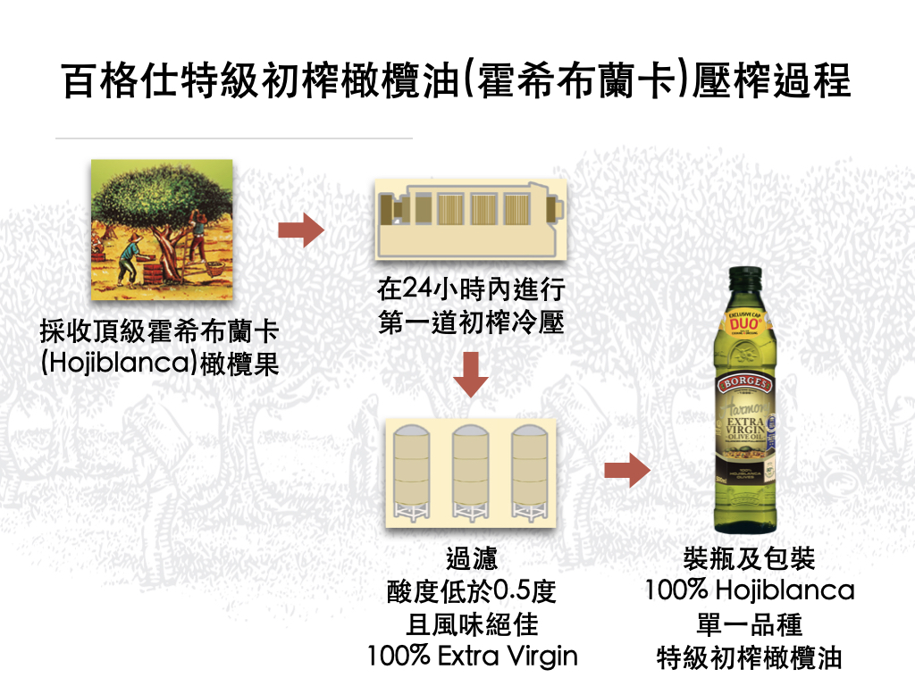 百格仕特級初榨橄欖油(霍希布蘭卡Hojiblanca)壓榨過程 百格仕特級初榨橄欖油(霍希布蘭卡Hojiblanca)壓榨過程